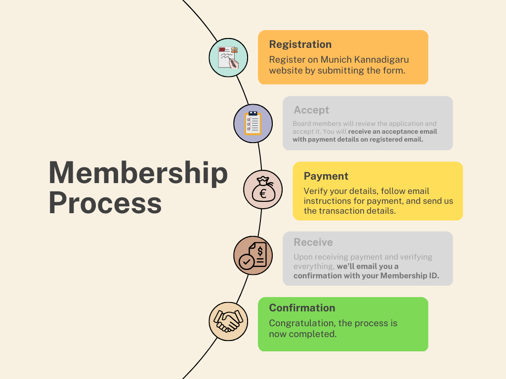 Munich Kannadigaru membership process